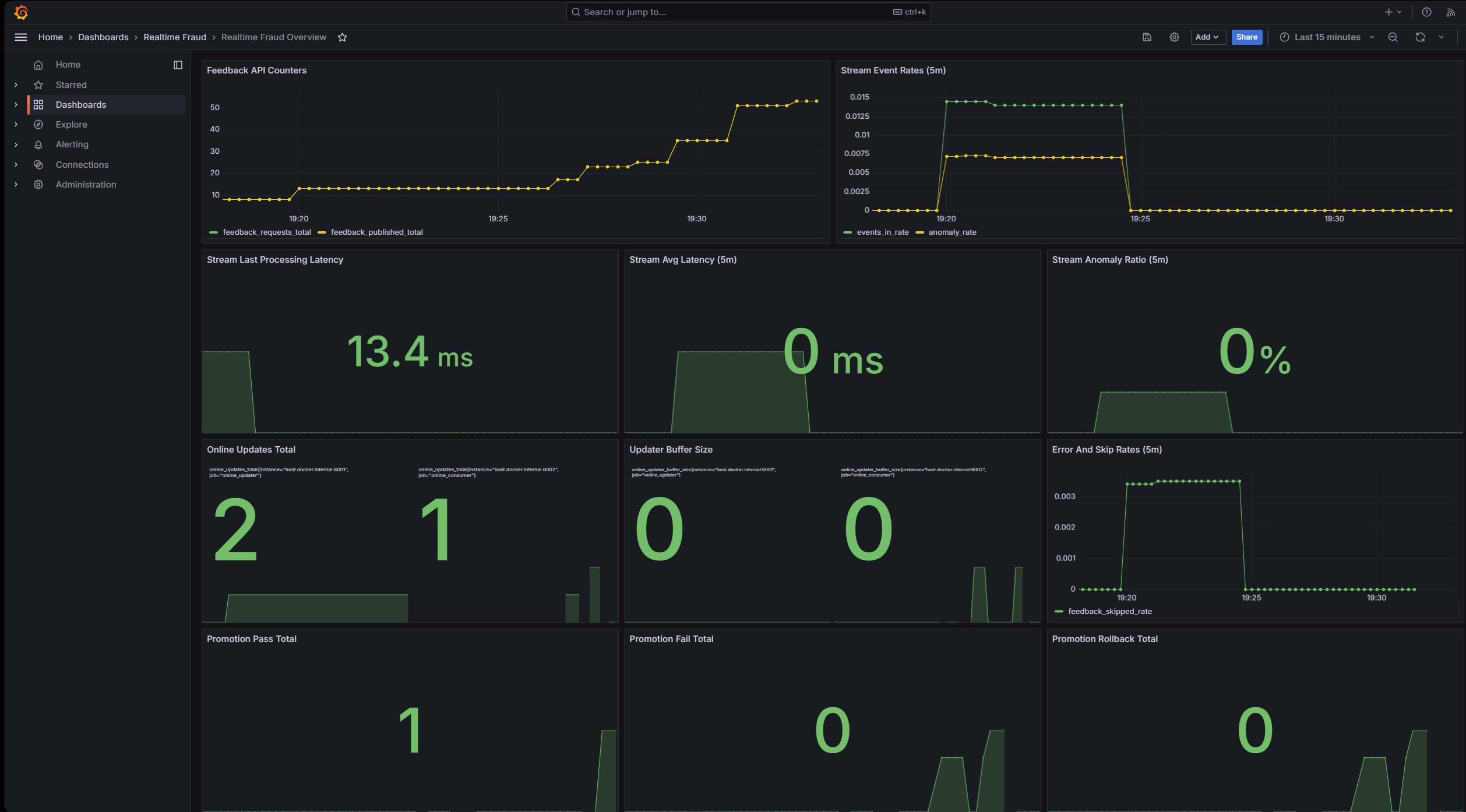 Realtime Fraud Detection Pipeline dashboard preview